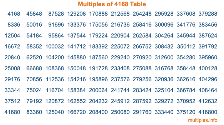 Multiples of 4168 Table Multiples of 4168 Table