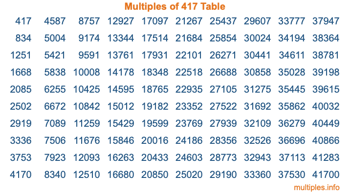 Multiples of 417 Table