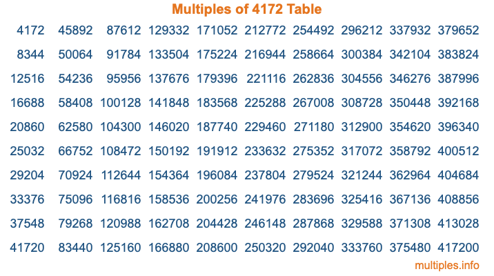 Multiples of 4172 Table Multiples of 4172 Table