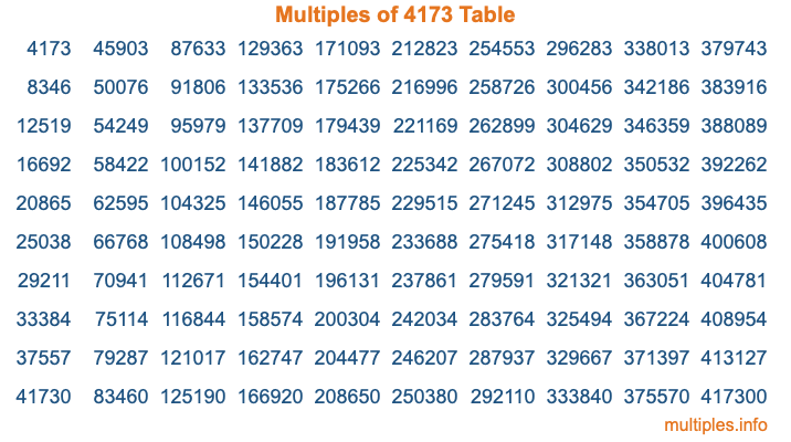 Multiples of 4173 Table Multiples of 4173 Table