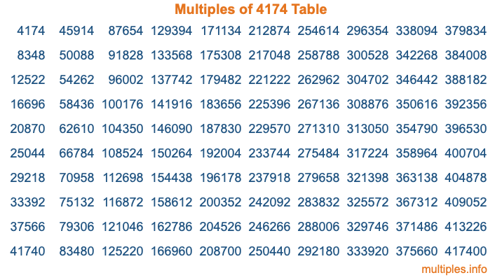 Multiples of 4174 Table Multiples of 4174 Table