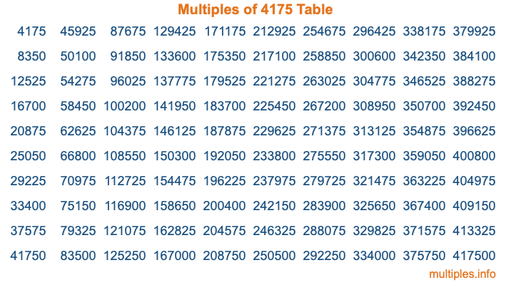 Multiples of 4175 Table Multiples of 4175 Table