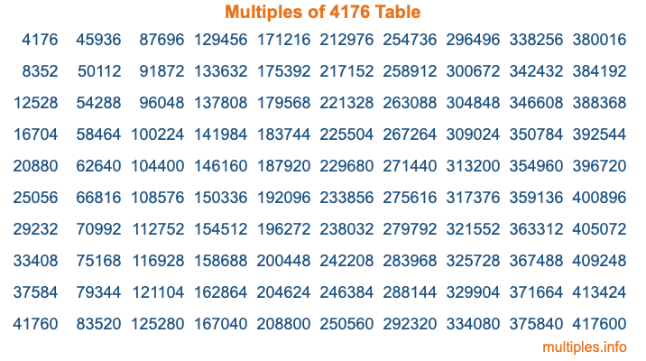 Multiples of 4176 Table