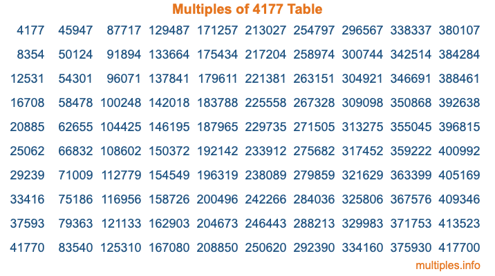 Multiples of 4177 Table Multiples of 4177 Table