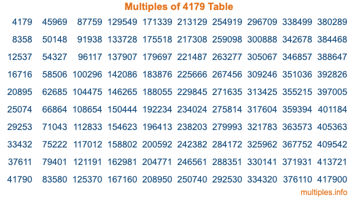 Multiples of 4179 Table Multiples of 4179 Table