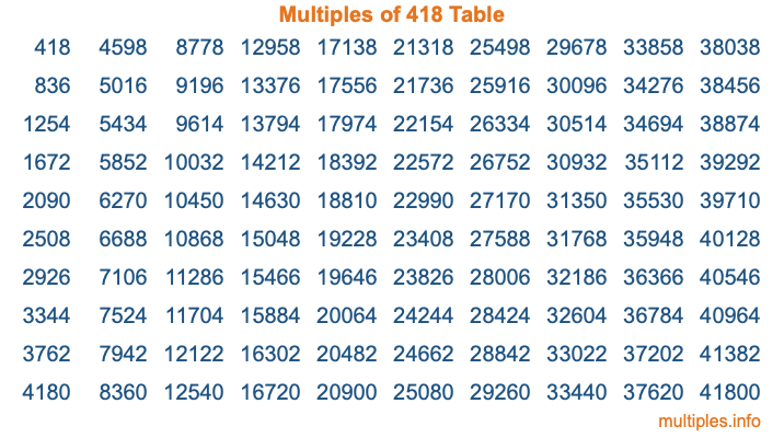 Multiples of 418 Table