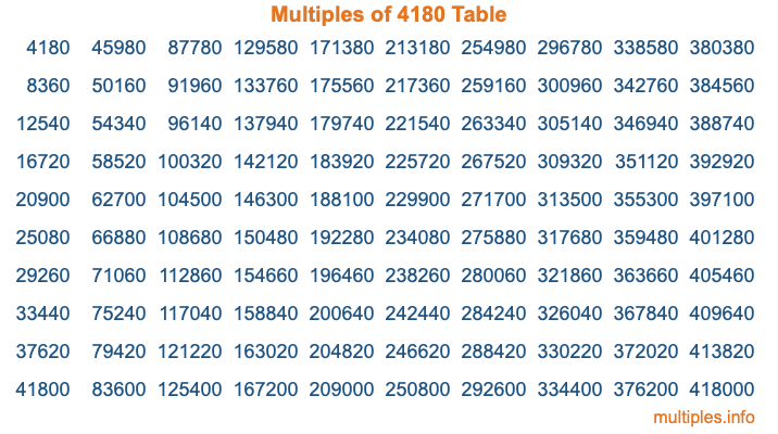 Multiples of 4180 Table