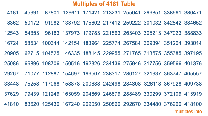 Multiples of 4181 Table Multiples of 4181 Table