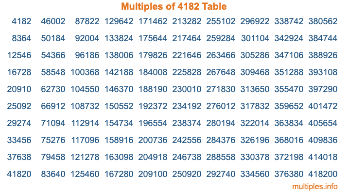 Multiples of 4182 Table Multiples of 4182 Table