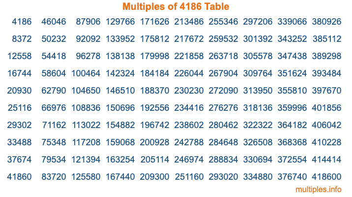 Multiples of 4186 Table Multiples of 4186 Table