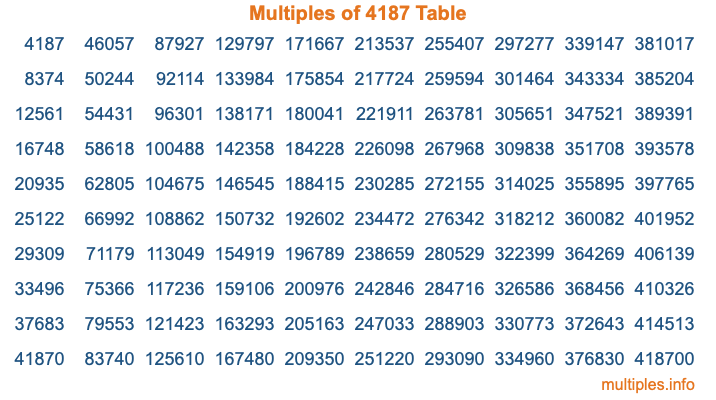 Multiples of 4187 Table Multiples of 4187 Table
