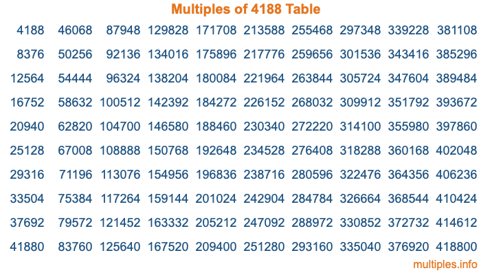 Multiples of 4188 Table