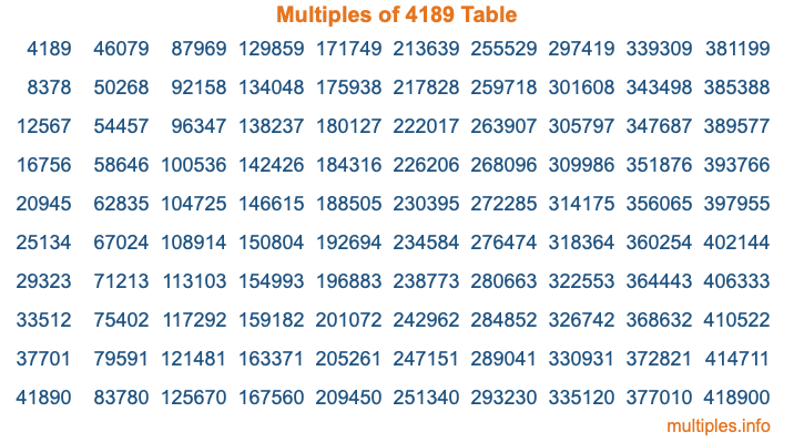 Multiples of 4189 Table