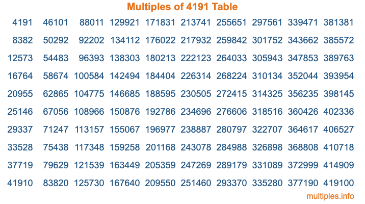 Multiples of 4191 Table Multiples of 4191 Table