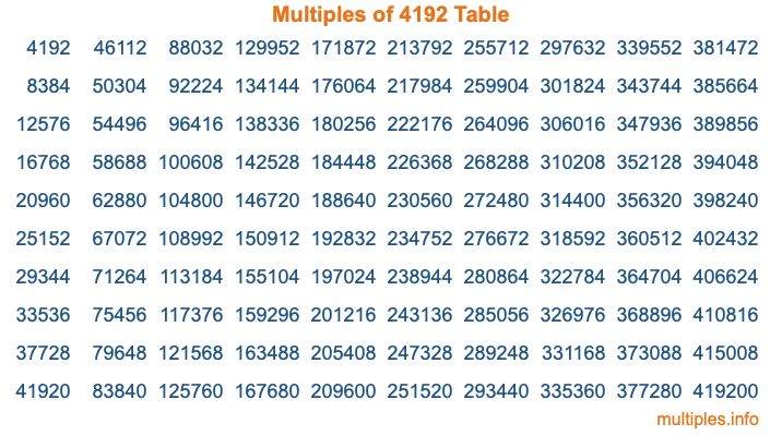 Multiples of 4192 Table