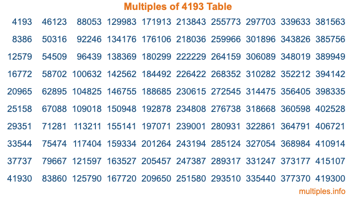 Multiples of 4193 Table