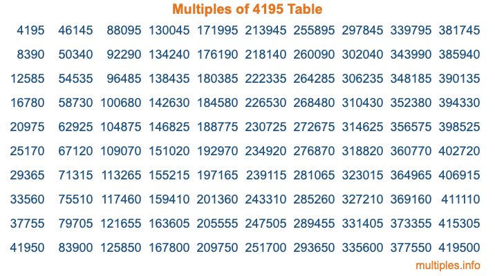 Multiples of 4195 Table