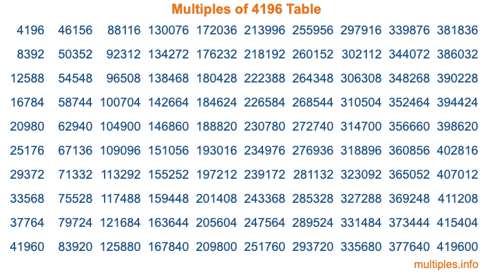 Multiples of 4196 Table