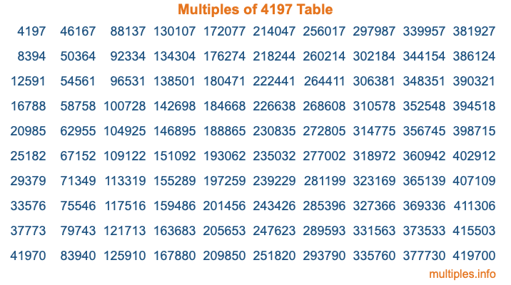 Multiples of 4197 Table