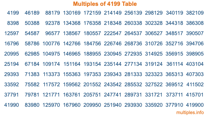 Multiples of 4199 Table Multiples of 4199 Table