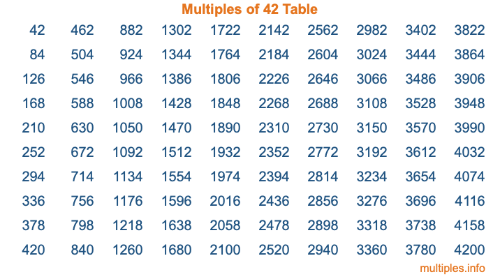 Multiples of 42 Table