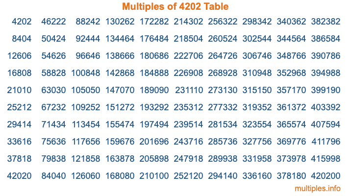 Multiples of 4202 Table