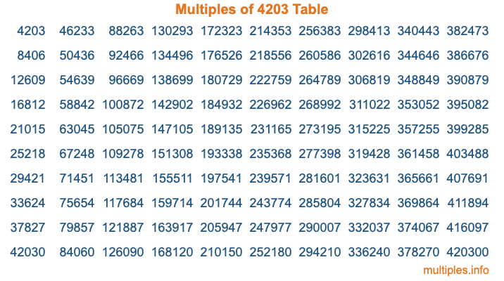 Multiples of 4203 Table Multiples of 4203 Table