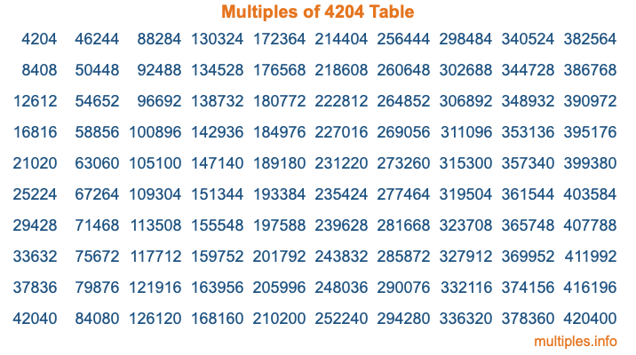 Multiples of 4204 Table