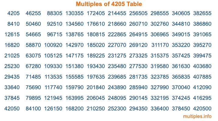 Multiples of 4205 Table