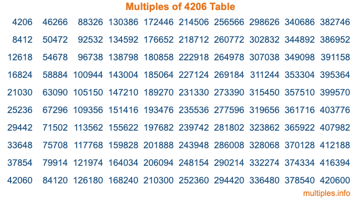 Multiples of 4206 Table Multiples of 4206 Table