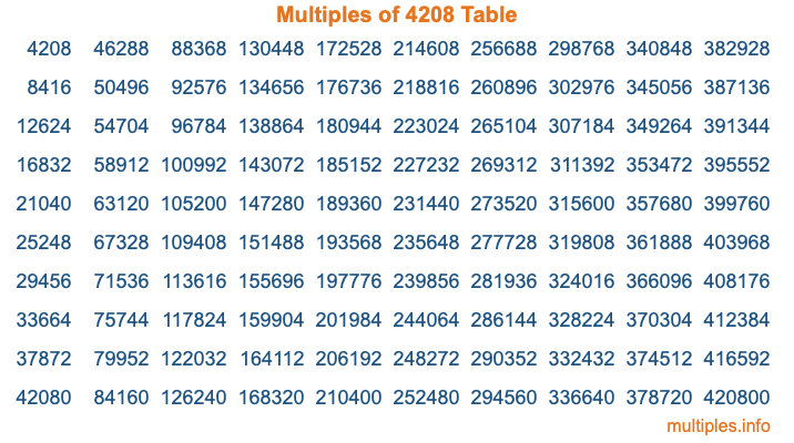 Multiples of 4208 Table