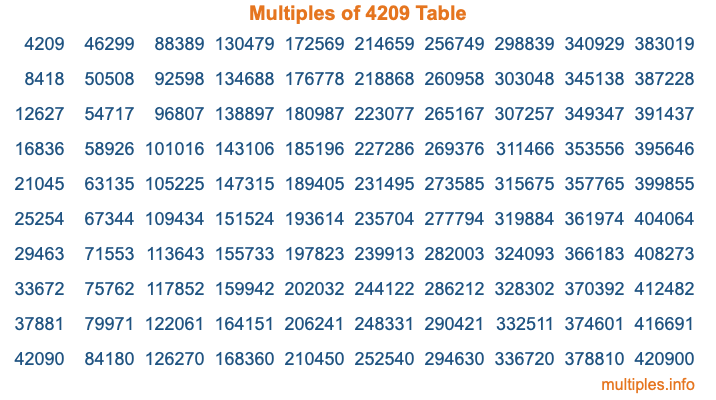 Multiples of 4209 Table
