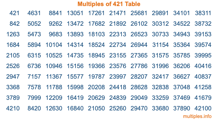 Multiples of 421 Table