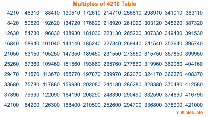 Multiples of 4210 Table Multiples of 4210 Table