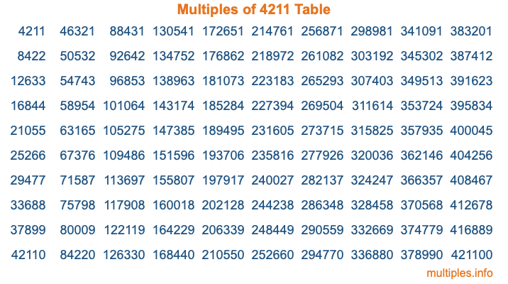 Multiples of 4211 Table