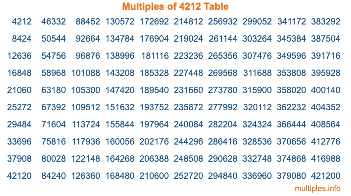 Multiples of 4212 Table