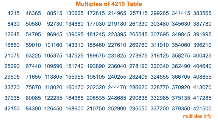 Multiples of 4215 Table