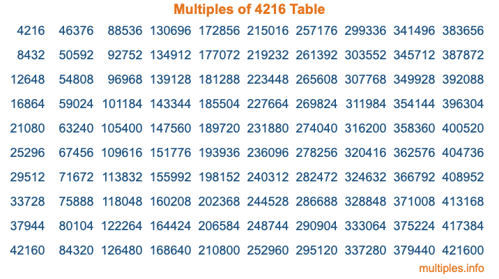 Multiples of 4216 Table Multiples of 4216 Table