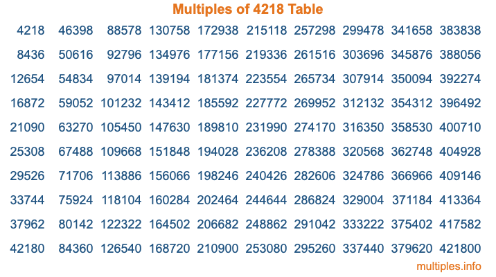 Multiples of 4218 Table Multiples of 4218 Table