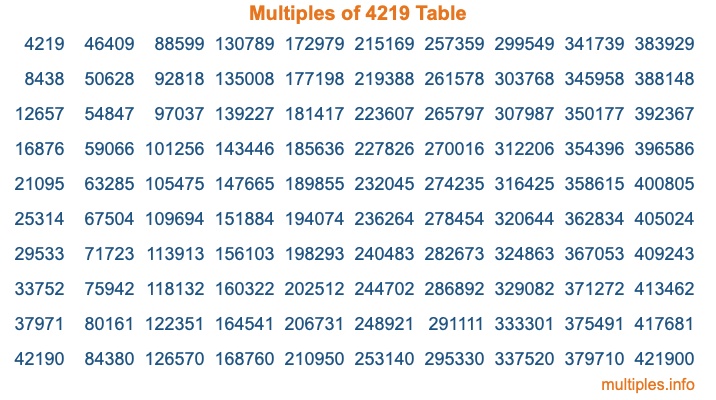 Multiples of 4219 Table Multiples of 4219 Table