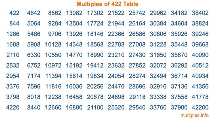 Multiples of 422 Table