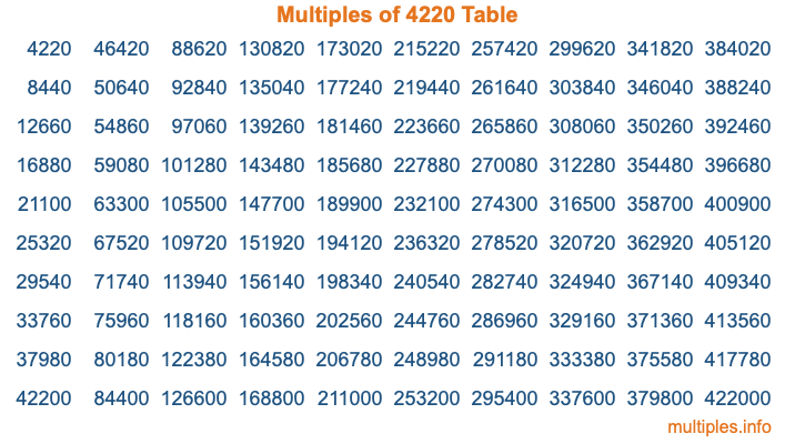Multiples of 4220 Table Multiples of 4220 Table