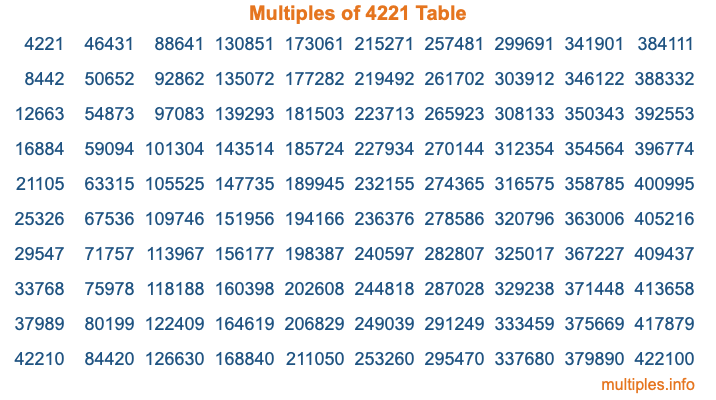 Multiples of 4221 Table Multiples of 4221 Table