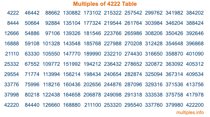 Multiples of 4222 Table