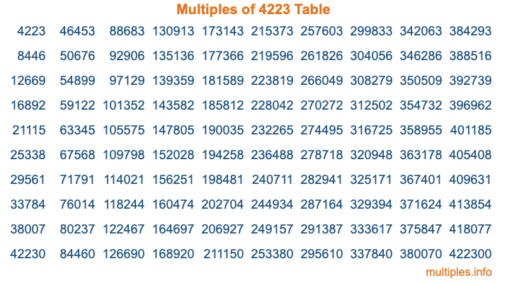 Multiples of 4223 Table