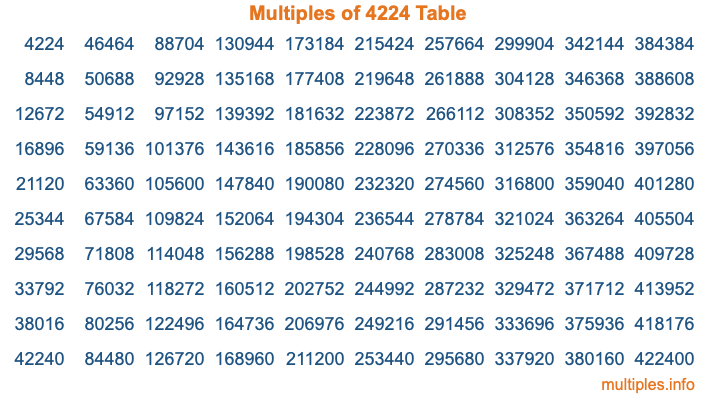 Multiples of 4224 Table Multiples of 4224 Table
