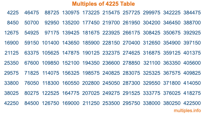 Multiples of 4225 Table Multiples of 4225 Table