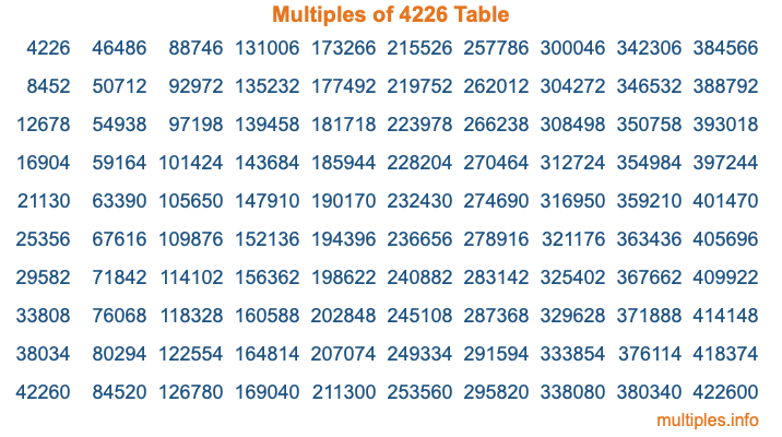Multiples of 4226 Table Multiples of 4226 Table