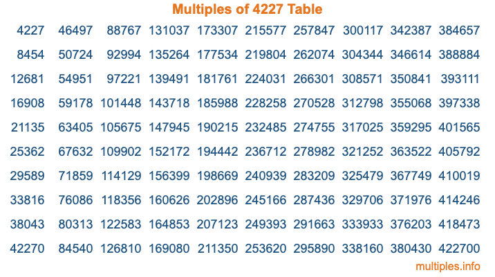 Multiples of 4227 Table Multiples of 4227 Table