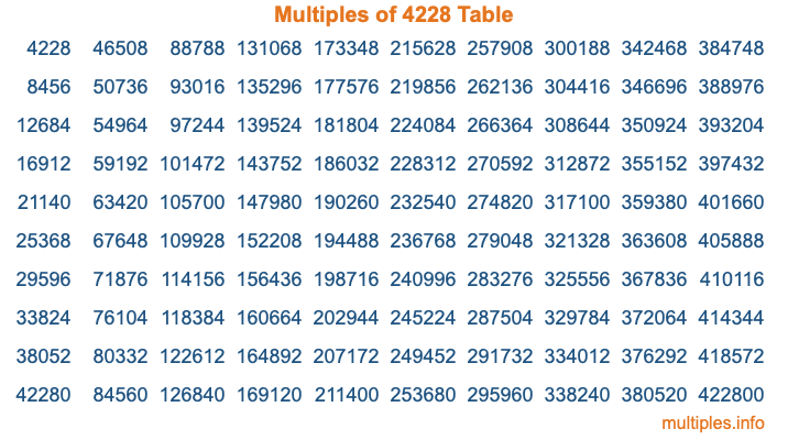 Multiples of 4228 Table Multiples of 4228 Table